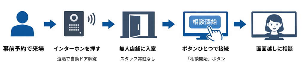 めぐりえのオンライン相談窓口、利用の流れ