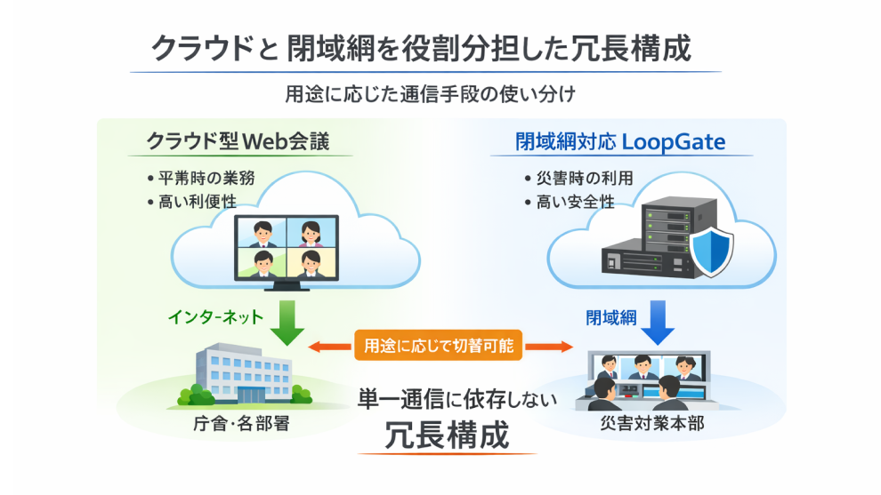 クラウドと閉域網を役割分担した冗長構成